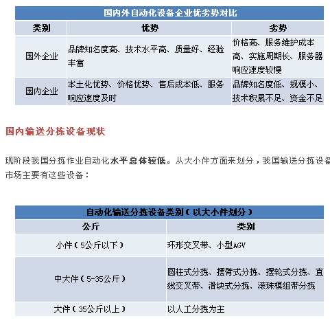 未來需要怎樣的輸送分揀設(shè)備？除了準(zhǔn)確率達(dá)99.99%還要……