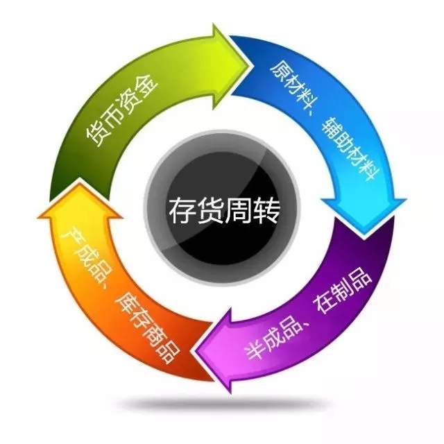 通過存貨周轉(zhuǎn)率分析制造企業(yè)運營情況