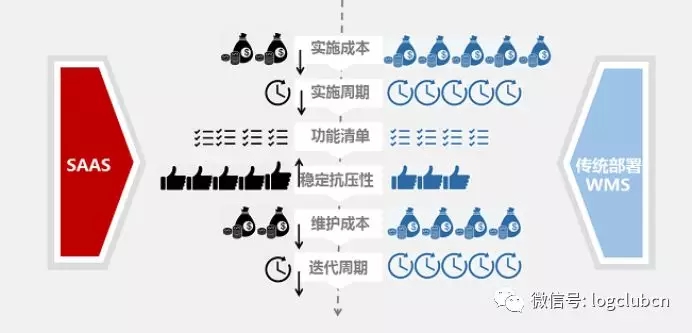 SaaS WMS大盤點：CWMS、VWMS、唯智、科箭、京東