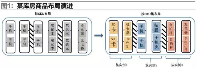 面向供應(yīng)鏈挖掘 “商品關(guān)系鏈”價(jià)值