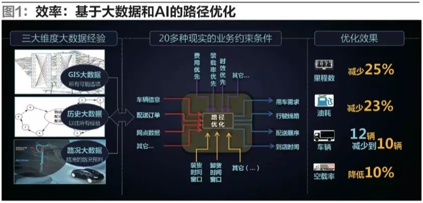 大數(shù)據(jù)時(shí)代的物流信息化