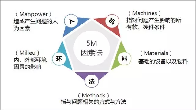 為何庫(kù)存周轉(zhuǎn)率偏低，分析的工具——魚骨圖分析法