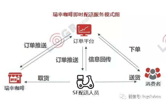 一夜爆紅是必然還是巧合？ 解密瑞幸咖啡&由心咖啡的物流模式