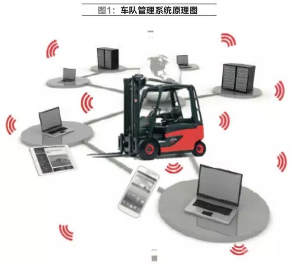 應(yīng)用物聯(lián)網(wǎng)技術(shù)的叉車車隊(duì)管理系統(tǒng)