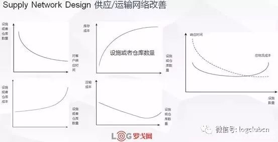 從成本最優(yōu)角度看，倉(cāng)庫(kù)數(shù)量幾個(gè)好、放點(diǎn)啥？