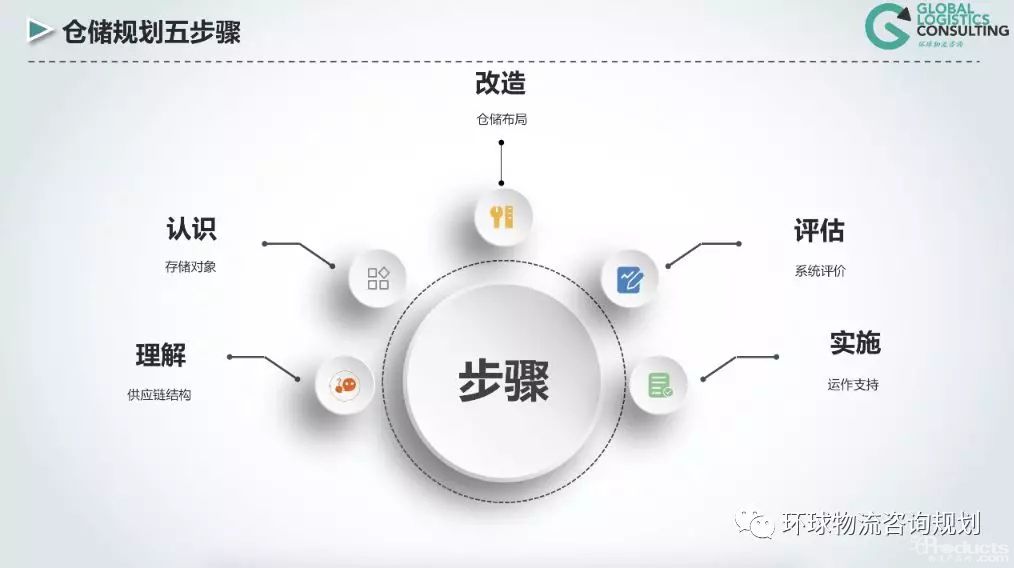 倉儲規(guī)劃的五個步驟（附PPT視頻講解）