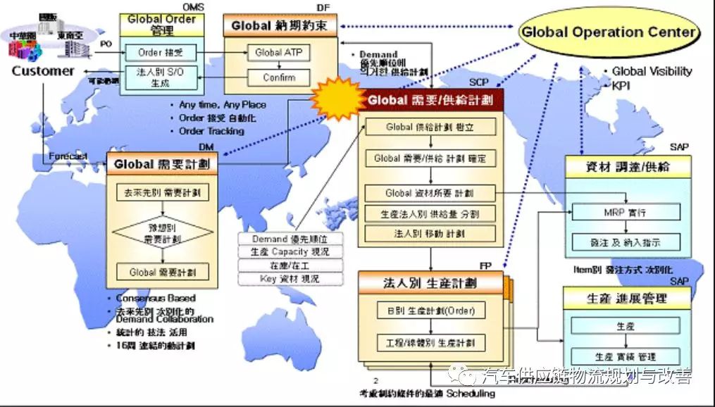 豐田是如何做生產(chǎn)物流規(guī)劃的？