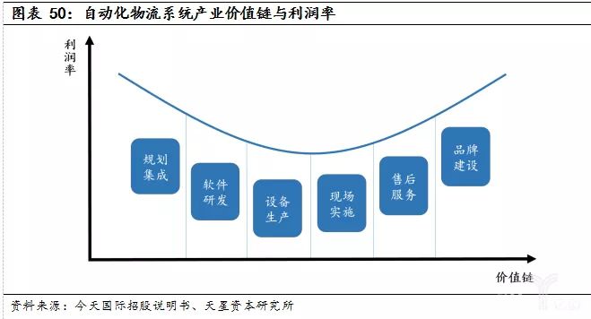 關(guān)注物流系統(tǒng)集成商和新型智能物流裝備供應(yīng)商