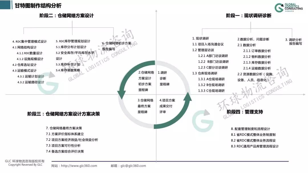 物流網(wǎng)絡(luò)規(guī)劃中的任務(wù)拆分技巧來啦
