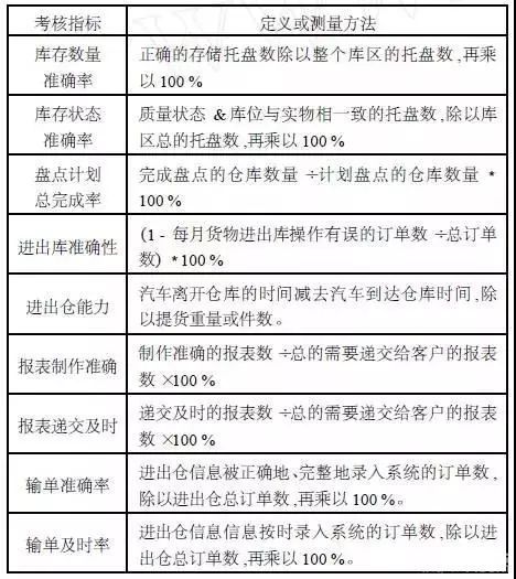 第三方物流的倉儲(chǔ)管理及KPI指標(biāo)相關(guān)計(jì)算公式