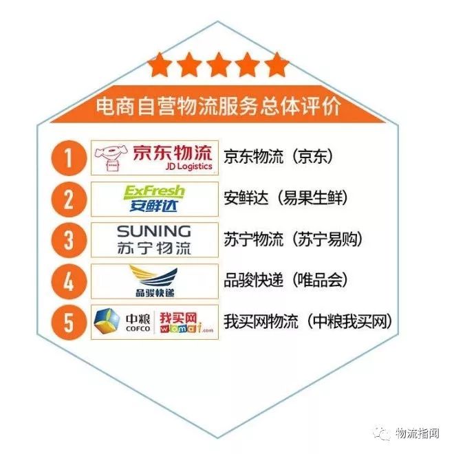 測評：電商自營物流服務(wù)到底哪家好？京東物流、安鮮達(dá)、蘇寧物流、品駿、我買網(wǎng)...