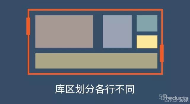 三大行業(yè)庫區(qū)規(guī)劃的目的分析