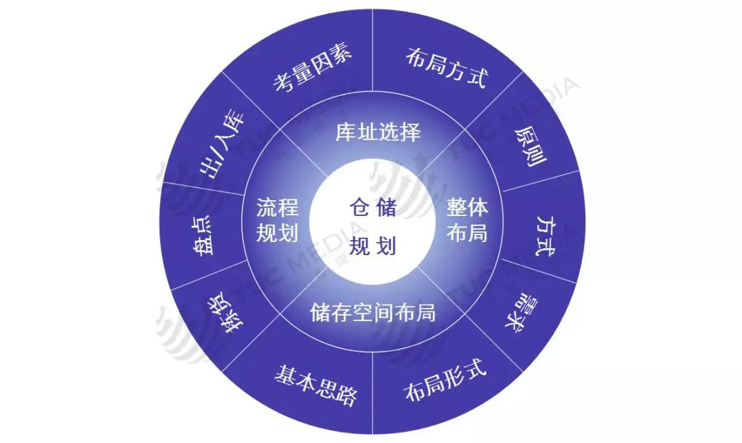 關(guān)于倉儲(chǔ)規(guī)劃的內(nèi)容，太全了