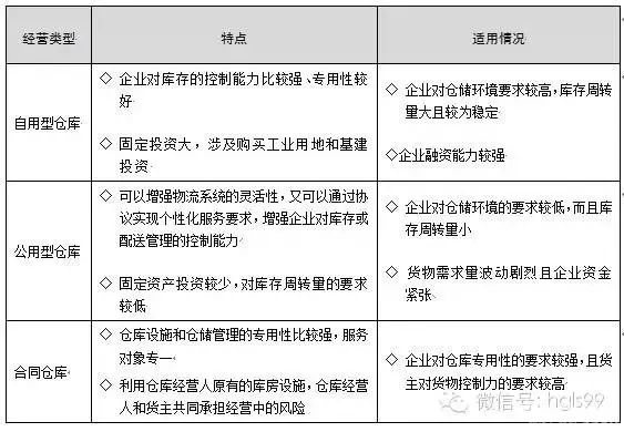干貨補充：選倉庫和倉庫選址，細致分類