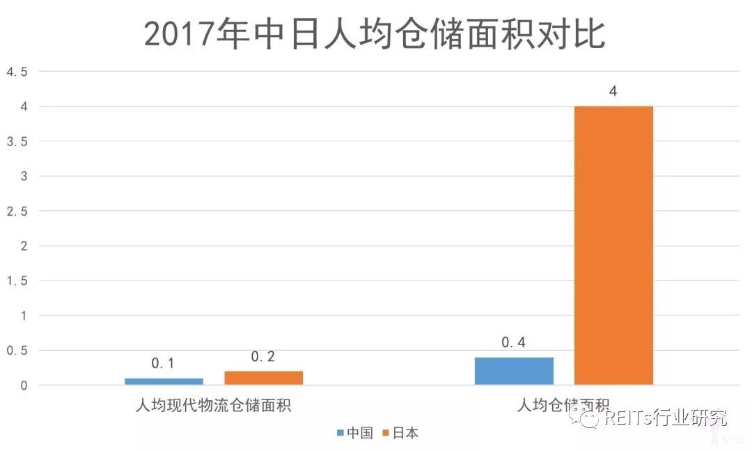 物流地產(chǎn)行業(yè)缺口巨大，但仍有發(fā)展前景，未來(lái)向科技化、高端化前進(jìn)