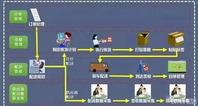 高效倉儲管理，這樣做才合格