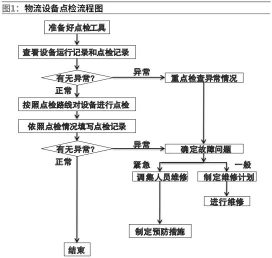 延安卷煙廠物流設(shè)備精益管理探索