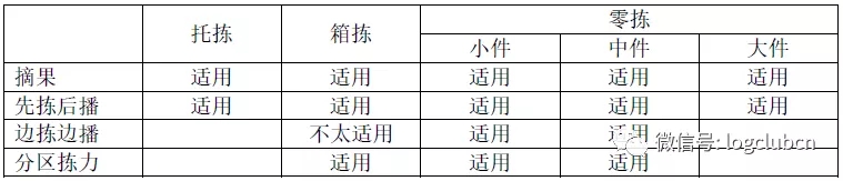實(shí)戰(zhàn)之訂單揀選技術(shù)——紙單、手持、燈光、語音機(jī)器、立庫大比拼