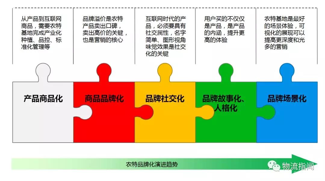 四、健全農(nóng)村一二三產(chǎn)業(yè)融合發(fā)展
