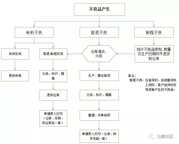 工廠車間、倉(cāng)庫(kù)不良品處理流程