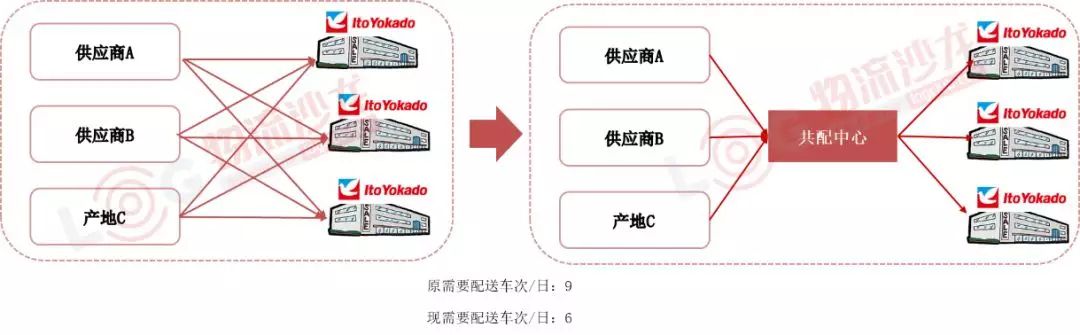 日本最大的零售企業(yè)——伊藤洋華堂，日均操作量達10萬件的冷庫共配中心是怎樣運營的？
