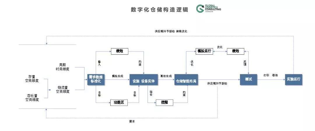 數字化倉儲規(guī)劃的思路與方法來啦！