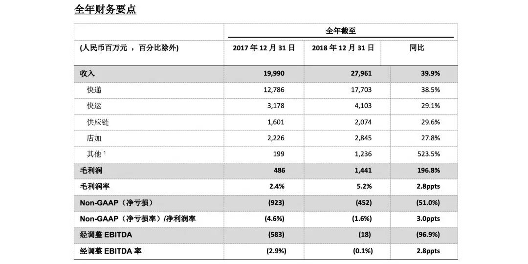 百世集團去年收入279.6億，首次實現(xiàn)季度凈利潤