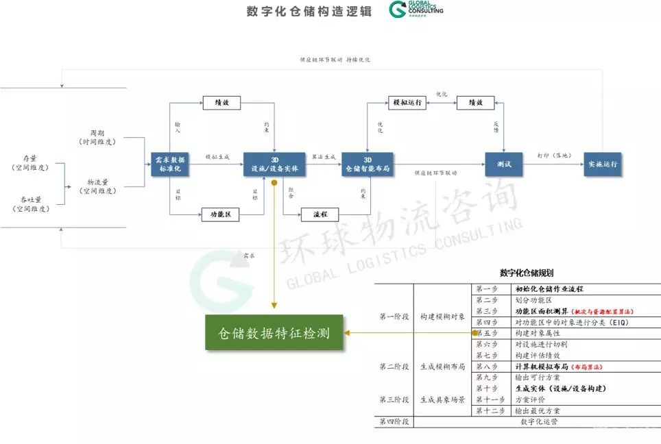在數(shù)字化倉儲規(guī)劃中，如何對功能區(qū)進行面積測算？
