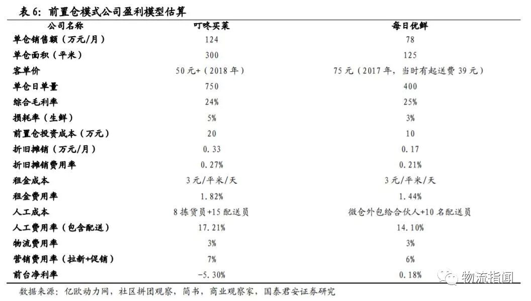 社區(qū)拼團(tuán)、前置倉、門店到家盈利模式對比