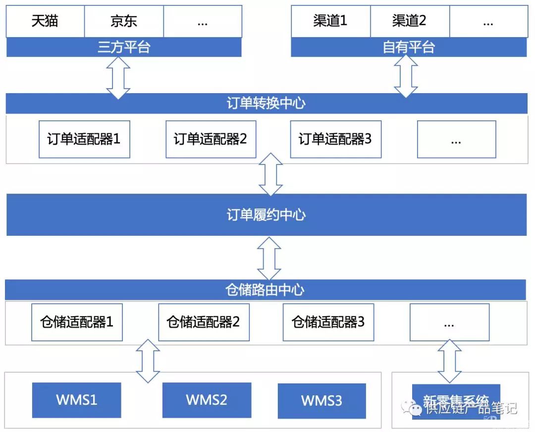 厲害！電商新零售多平臺(tái)訂單履約系統(tǒng)設(shè)計(jì)！