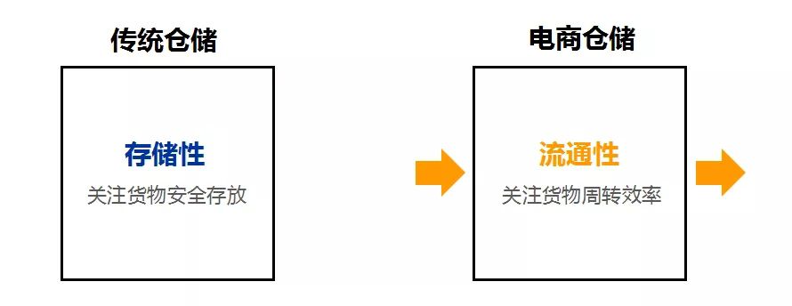電商倉儲與傳統(tǒng)倉儲有什么不同？
