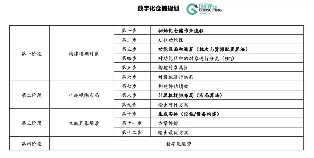 數(shù)字化方法的倉儲物流布局