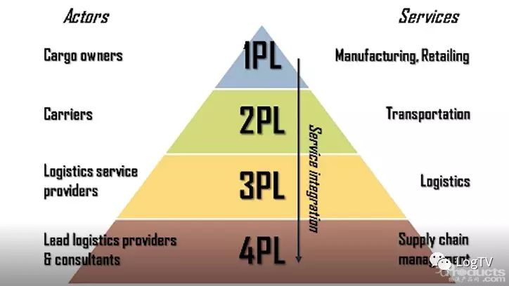 如何定義3PL和4PL？區(qū)別是什么？