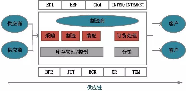 倉儲在供應(yīng)鏈設(shè)計中的核心地位