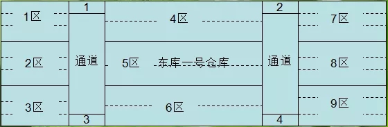 實(shí)操干貨：倉(cāng)庫(kù)管理如何實(shí)現(xiàn)先進(jìn)先出策略
