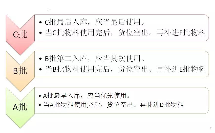 倉庫物料如何做到『FIFO』管理！