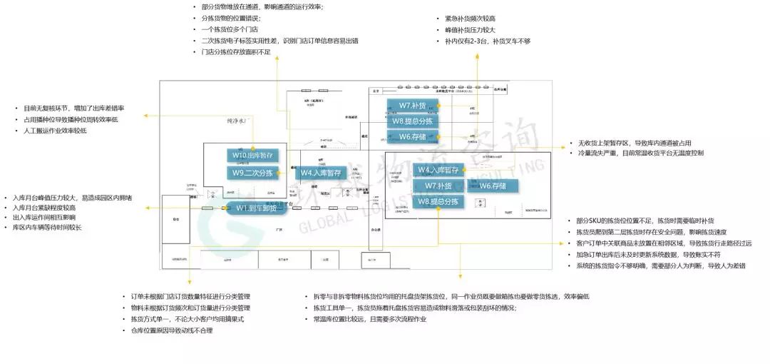 如何學習物流規(guī)劃？以倉儲規(guī)劃與設計的數(shù)據(jù)分析為例