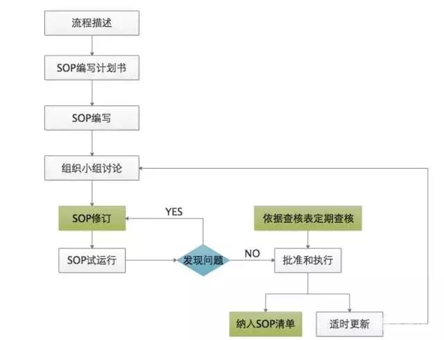 這樣做SOP，才有效果