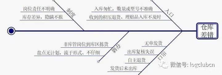 倉儲管理筆記：庫存差錯、毀損賠償、自用管理、組織架構(gòu)......