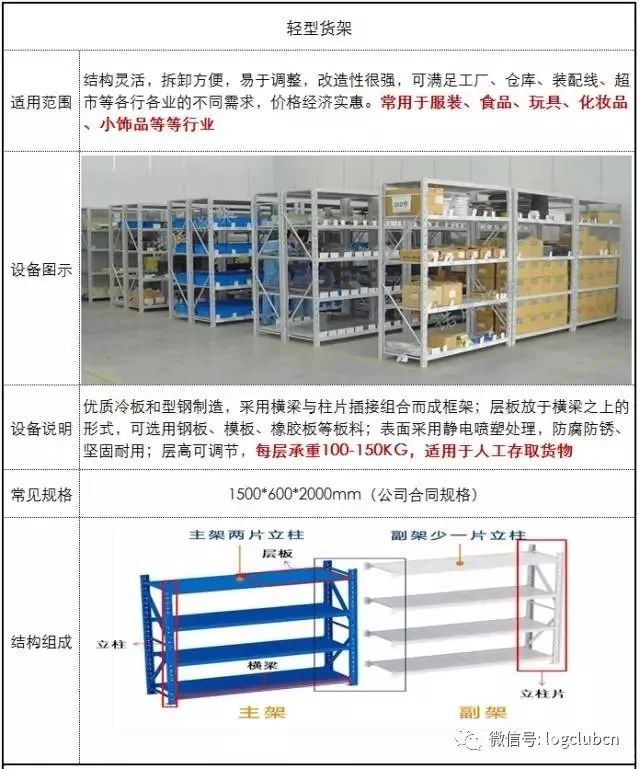 倉庫貨架研究筆記：中量、高位、定制貨架大全