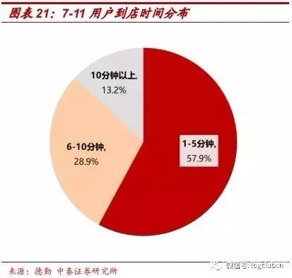 7-Eleven核心競爭力：特許經(jīng)營模式下的快速擴張+極致的選品思維+精細(xì)化供應(yīng)鏈管理