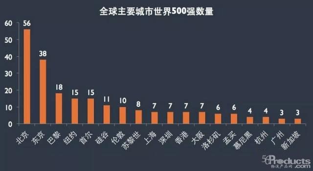 一份世界500強地區(qū)分布圖，揭露全球城市新秩序