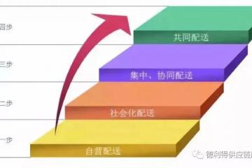 三方面解析城市物流配送的發(fā)展趨勢(shì)