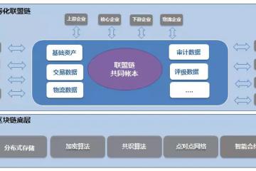 《2018中國區(qū)塊鏈+供應(yīng)鏈金融創(chuàng)新應(yīng)用白皮書》之鏈平方：基于區(qū)塊鏈的供應(yīng)鏈金融ABS案例