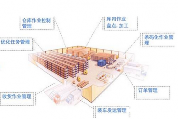 既然知道引入WMS 系統(tǒng) 也該了解它和ERP有什么區(qū)別