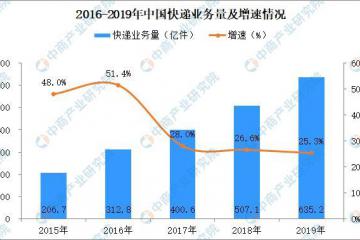 多家快遞企業(yè)陸續(xù)正常運(yùn)營 快遞業(yè)2月下旬產(chǎn)能要恢復(fù)至4成以上