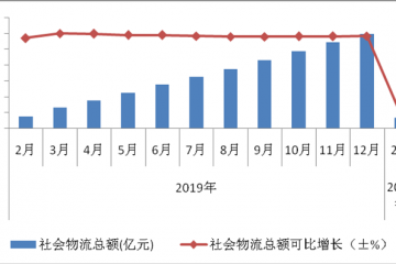 1-2月物流運(yùn)行情況分析