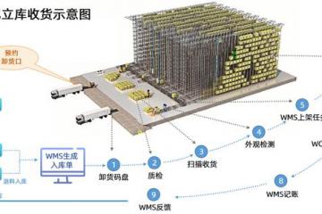5G時(shí)代+新能源丨動(dòng)力電池自動(dòng)化工廠，生產(chǎn)倉(cāng)儲(chǔ)智慧管理變革！