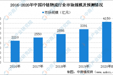 2020年國家骨干冷鏈物流基地建設(shè)名單發(fā)布：共計17個（附完整名單）