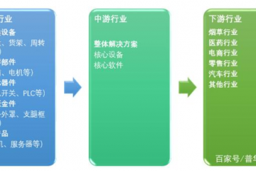 ?倉儲(chǔ)物流自動(dòng)化系統(tǒng)產(chǎn)業(yè)技術(shù)現(xiàn)狀及發(fā)展趨勢分析
